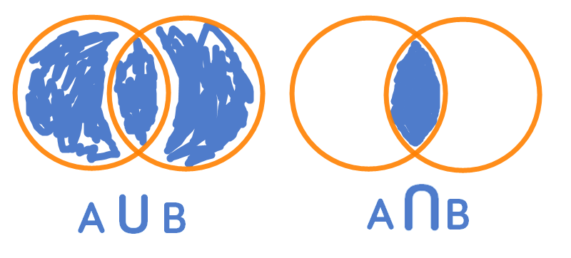 Venn diagrams visualizing set union and intersections